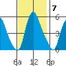 Pea Patch Island tide chart for Friday, November 7, 2025