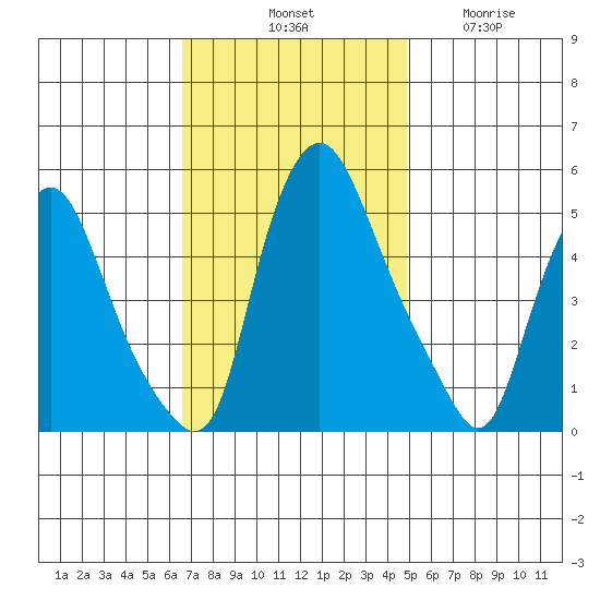 Pea Patch Island tide chart for Saturday, November 8, 2025