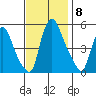 Pea Patch Island tide chart for Saturday, November 8, 2025