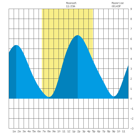 Pea Patch Island tide chart for Sunday, November 9, 2025