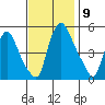 Pea Patch Island tide chart for Sunday, November 9, 2025