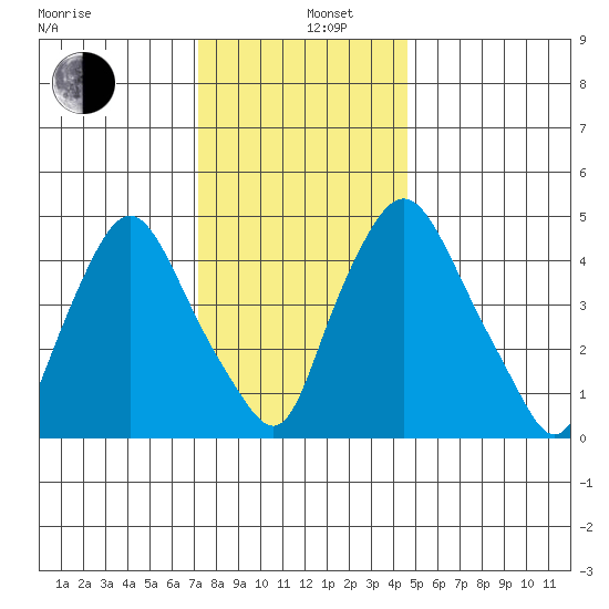 Pea Patch Island tide chart for Thursday, December 11, 2025
