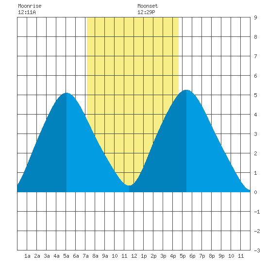 Pea Patch Island tide chart for Friday, December 12, 2025