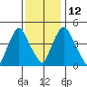 Pea Patch Island tide chart for Friday, December 12, 2025