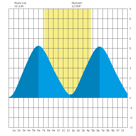 Pea Patch Island tide chart for Saturday, December 13, 2025