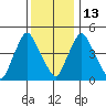 Pea Patch Island tide chart for Saturday, December 13, 2025