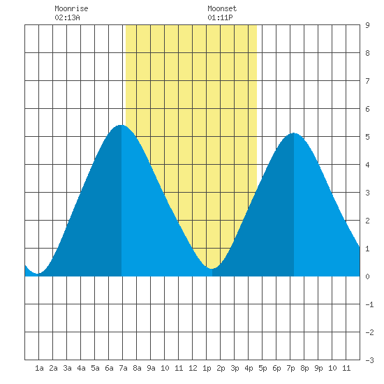 Pea Patch Island tide chart for Sunday, December 14, 2025