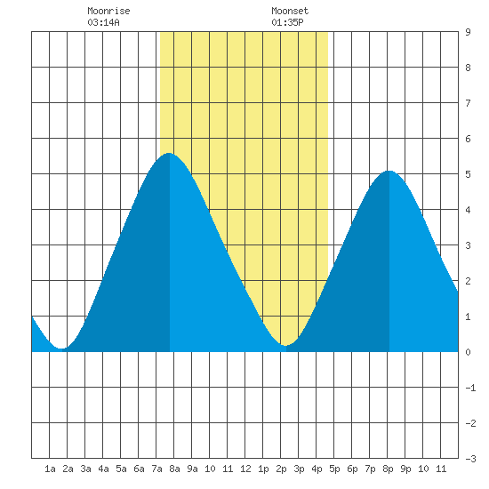 Pea Patch Island tide chart for Monday, December 15, 2025