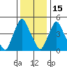 Pea Patch Island tide chart for Monday, December 15, 2025
