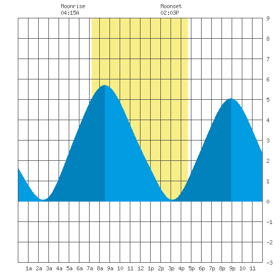 Pea Patch Island tide chart for Tuesday, December 16, 2025