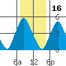 Pea Patch Island tide chart for Tuesday, December 16, 2025