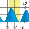 Pea Patch Island tide chart for Wednesday, December 17, 2025