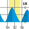 Pea Patch Island tide chart for Thursday, December 18, 2025