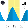Pea Patch Island tide chart for Friday, December 19, 2025