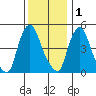 Pea Patch Island tide chart for Monday, December 1, 2025