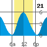 Pea Patch Island tide chart for Sunday, December 21, 2025