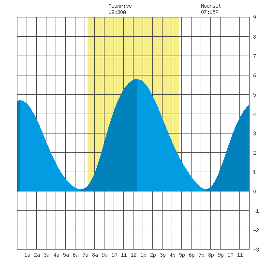 Pea Patch Island tide chart for Monday, December 22, 2025