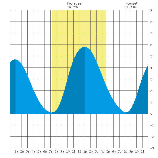 Pea Patch Island tide chart for Tuesday, December 23, 2025