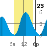 Pea Patch Island tide chart for Tuesday, December 23, 2025