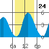 Pea Patch Island tide chart for Wednesday, December 24, 2025