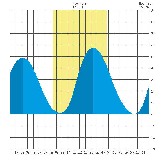 Pea Patch Island tide chart for Thursday, December 25, 2025