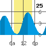 Pea Patch Island tide chart for Thursday, December 25, 2025