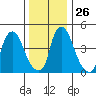 Pea Patch Island tide chart for Friday, December 26, 2025