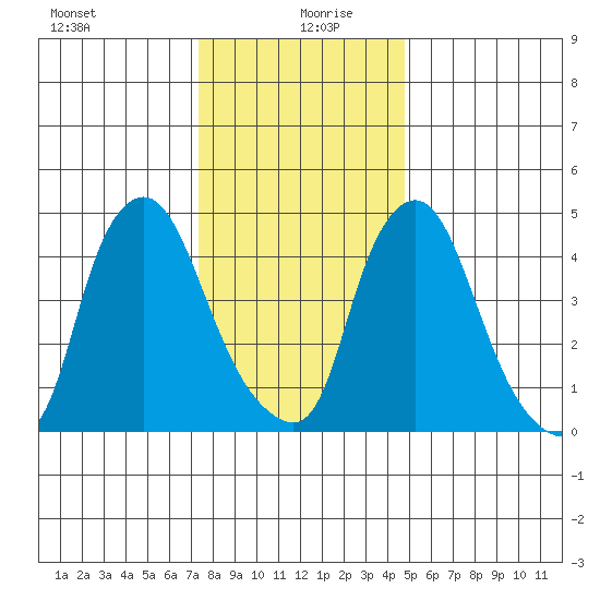 Pea Patch Island tide chart for Sunday, December 28, 2025