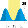 Pea Patch Island tide chart for Sunday, December 28, 2025