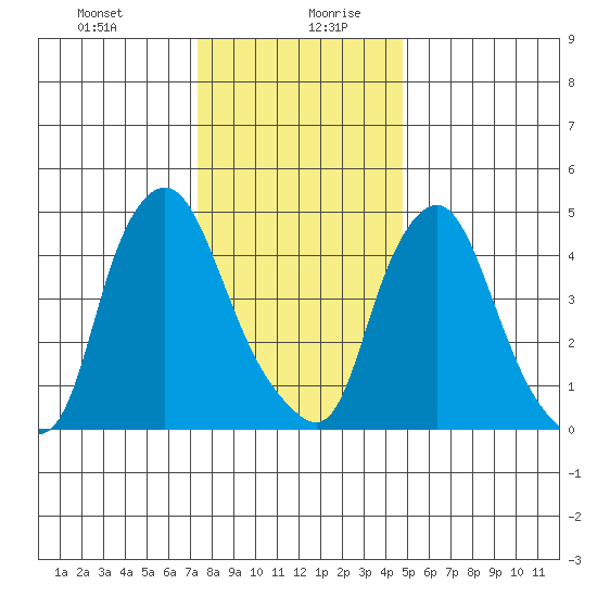 Pea Patch Island tide chart for Monday, December 29, 2025