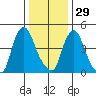 Pea Patch Island tide chart for Monday, December 29, 2025