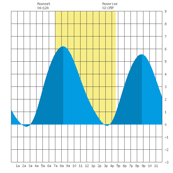 Pea Patch Island tide chart for Tuesday, December 2, 2025