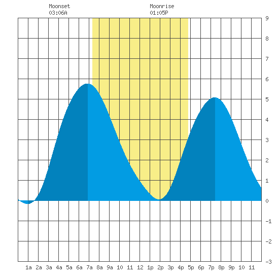 Pea Patch Island tide chart for Tuesday, December 30, 2025