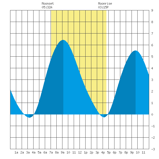 Pea Patch Island tide chart for Wednesday, December 3, 2025