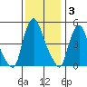 Pea Patch Island tide chart for Wednesday, December 3, 2025