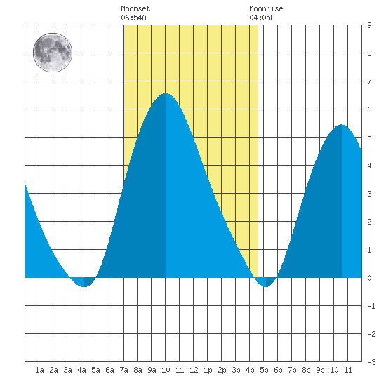 Pea Patch Island tide chart for Thursday, December 4, 2025