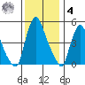 Pea Patch Island tide chart for Thursday, December 4, 2025