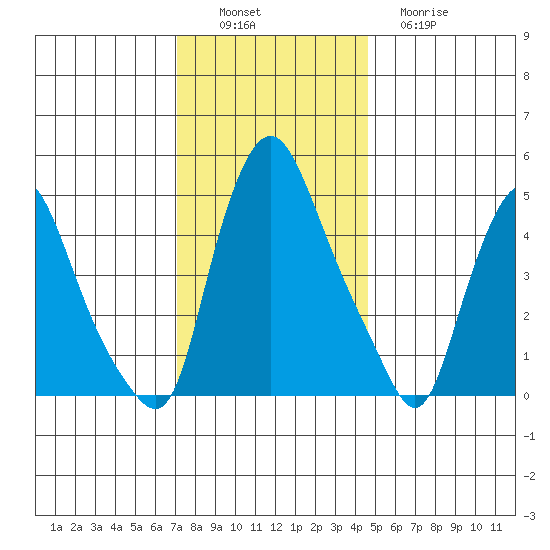 Pea Patch Island tide chart for Saturday, December 6, 2025