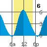 Pea Patch Island tide chart for Saturday, December 6, 2025