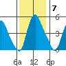 Pea Patch Island tide chart for Sunday, December 7, 2025