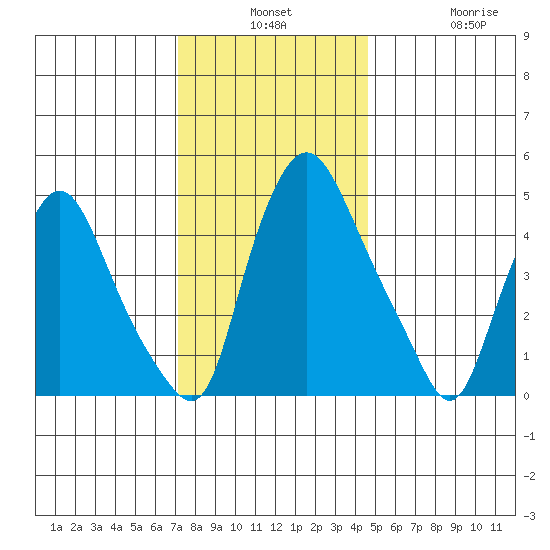 Pea Patch Island tide chart for Monday, December 8, 2025