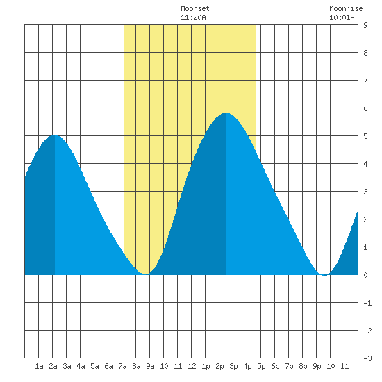 Pea Patch Island tide chart for Tuesday, December 9, 2025