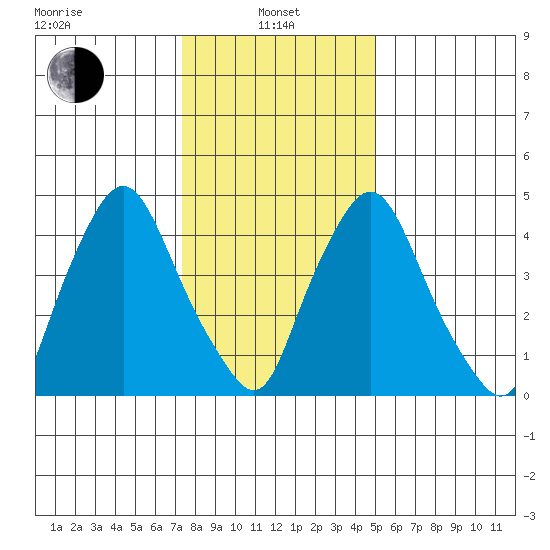 Pea Patch Island tide chart for Saturday, January 10, 2026