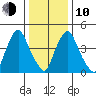 Pea Patch Island tide chart for Saturday, January 10, 2026