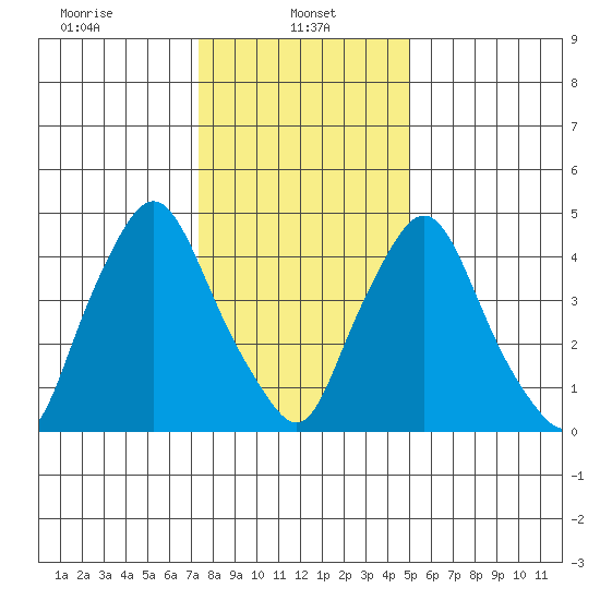 Pea Patch Island tide chart for Sunday, January 11, 2026