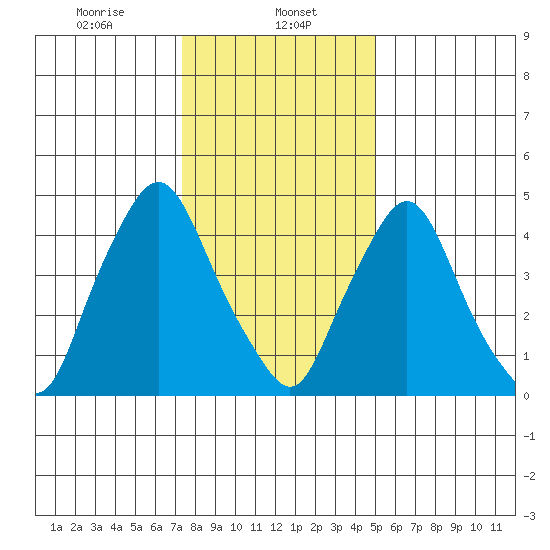 Pea Patch Island tide chart for Monday, January 12, 2026