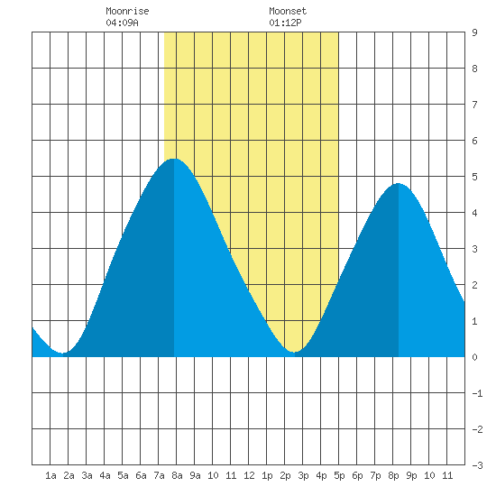 Pea Patch Island tide chart for Wednesday, January 14, 2026