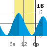 Pea Patch Island tide chart for Friday, January 16, 2026