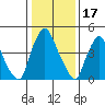 Pea Patch Island tide chart for Saturday, January 17, 2026