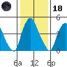 Pea Patch Island tide chart for Sunday, January 18, 2026